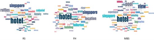 Figure 2. Hotels’ contextual word cloud.