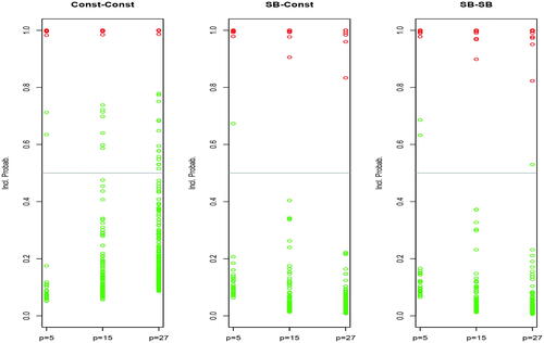 Fig. 1 Experiment 1: Posterior inclusion probabilities associated with priors CC, SBC, and SBSB for the simulation experiment with two active factors (red points) and p – 2 spurious factors (green points), all with a fixed number of levels lj=4. In CC, there are 2, 7, and 15 green points above 0.5 for p = 5, p = 15, and p = 27, respectively. For SBC these numbers are 1, 0, 0 and for SBSB these are 2, 0, 1.