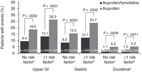 Figure 3. Incidence rate of upper gastrointestinal ulcer development based on the presence of 1 or more risk factors for upper GI ulcer (age, concomitant LDA/OAC, or history of ulcer) in the primary population (n = 1382).