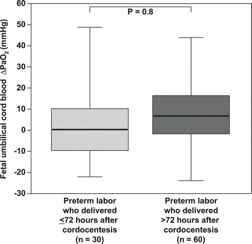 Figure 2.  Fetal PaO2 in patients who delivered within 72 hours after the cordocentesis and those who delivered more than 72 hours after the cordocentesis. There was no difference in the median ΔPaO2 between those who delivered within 72 hours after the cordocentesis and those who delivered 72 hours after the cordocentesis [median: 0.25 mmHg, (IQR −9.57 to –9.12) vs. median: 5.9 mmHg, (IQR −3.21 to –16.2); p > 0.05].