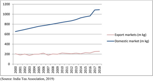 Figure 3. Changing volume of tea production for exports versus domestic market 2000–2018 (in million kg).(Source: India Tea Association, 2019).