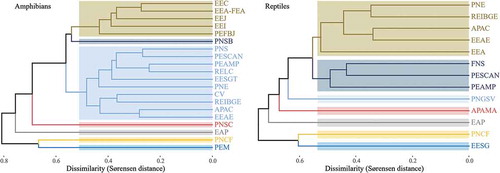 Figure 3. Dissimilarity dendrogram generated by UPGMA from amphibians and reptiles composition recorded in the Cerrado protected areas. Each of the different colors represents groups (or single) of protected areas with similar species composition. Abbreviations of protected areas are found in Table 2.