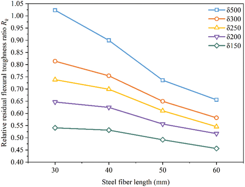 Figure 14. Relative residual flexural toughness ratio Rk of polyurethane concrete with different steel fiber length.
