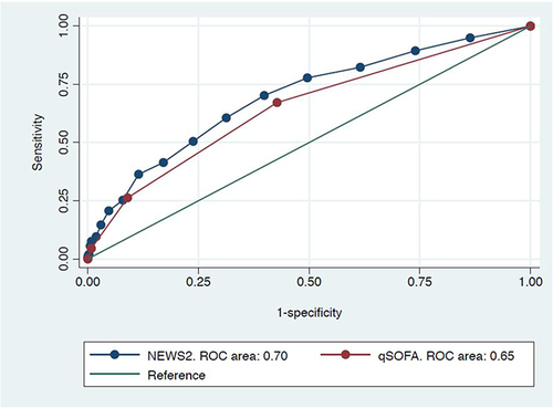 Figure 2 The area under the receiver operating characteristics (AUROC) curves.