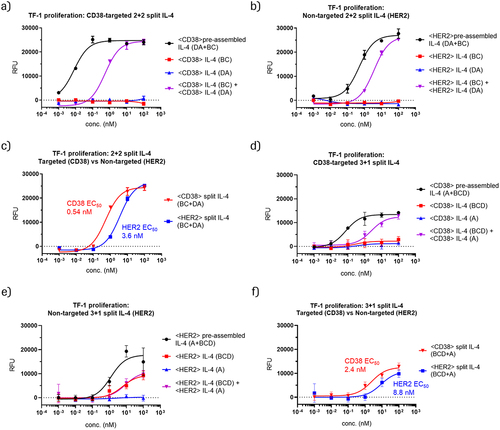 Figure 3. CD38-targeted IL-4 prodrugs elicit IL-4 cis-signaling and mediate proliferation of CD38-expressing, HER2-negative TF-1 cells.