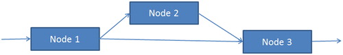 Figure 2. A simple tree with merging.