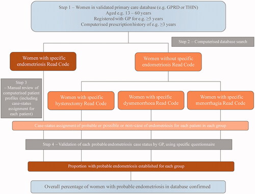 Figure 4. Flowchart exemplifying typical steps for ascertainment and case validation when using a primary care database in an observational study. GP: general practitioner; GPRD: General Practice Research Database; THIN: The Health Improvement Network.