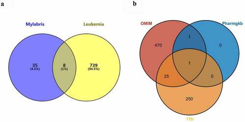 Figure 2. Intersection of mylabris target genes and leukemia disease genes
