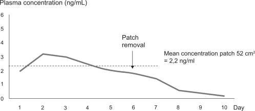 Figure 1 Plasma concentration of granisetron after application of the transdermal patch of 52 cm2 for 6 days of treatment. Based on study 392MD/11/C.Citation49