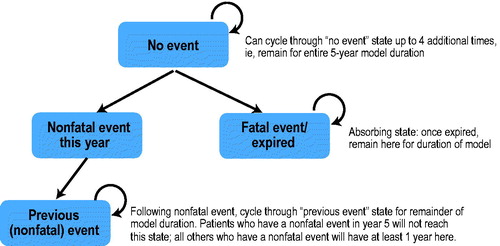 Figure 1. Decision analytic model flow.