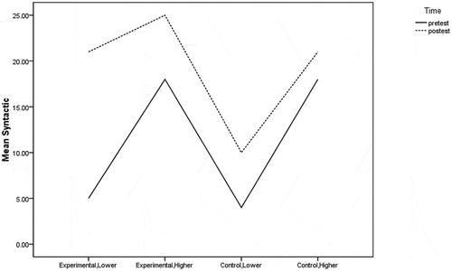 Figure 2. Change over time in each subgroup (syntactic aspect)