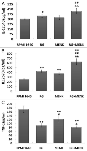 Figure 3. The production of IL-12p40 (a), IL-12p70 (b) and TNF-α (c) by BMDCs after treatment with RG and/or MENK for 48hr by ELISA. After treatment with RG and/or MENK the supernatant from cell cultures was collected and the secreted cytokines were quantified by ELISA. The histograms above showed the levels of IL-12p40, IL-12p70 and TNF-α production .Results represented the mean±SD of three independent experiments samples.