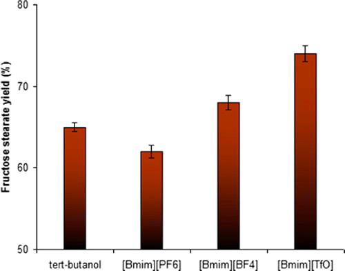 Figure 6. The effect of ILs on fructose stearate yield at the optimized conditions.