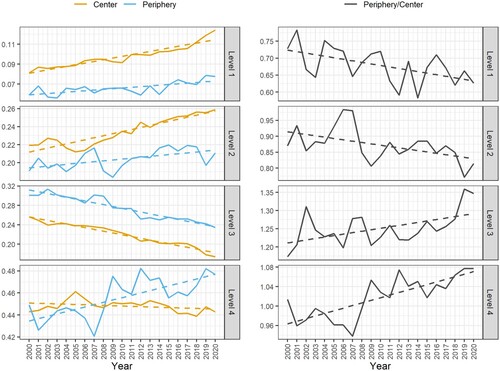 Figure 2. Supply: Proportion of resident labour force in each occupation in the centre and periphery (left: S_(i,j,t)) and ratio of the proportion of the periphery to the proportion of the centre (right: S_(p/c,j,t)), 2000–2020.