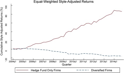 Figure 1. Hedge fund only firm versus Diversified firm fund performance.Notes: Cumulative style adjusted returns of hedge funds managed by hedge fund only firms versus hedge funds managed by diversified firms. Equal-weighted portfolios of hedge funds are constructed by sorting funds based on whether they are managed by a hedge fund only firms.