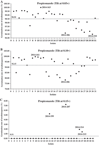 Fig. 1 (Colour online) Scatterplots of urediniospore germination rates of Puccinia striiformis f. sp. tritici isolates collected in 2014 tested with Tilt at concentrations 0.03× (a), 0.10× (b), and 0.15× (c) relative to the full concentration of Tilt (1.56 mL L−1) treated as 1.00×. Refer to Table 1 for all isolate names. The dash line denotes the mean germination rate of the specific fungicide concentration treatment.