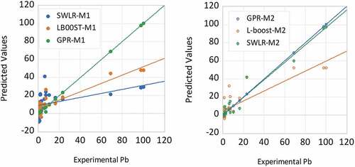 Figure 7. The degree of fitness of the two prediction scenarios against the experimental values.