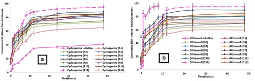 Figure 3 The in-vitro release profiles of CsA and DTH from CsA-DTH–cerosomes compared to their solution Solution at 37 ± 0.5 ° C, n = 3.