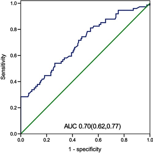 Figure 1 Receiver operating characteristic (ROC) curves of the NLR taken within 24 h and other biomarkers for 180-day fatality.