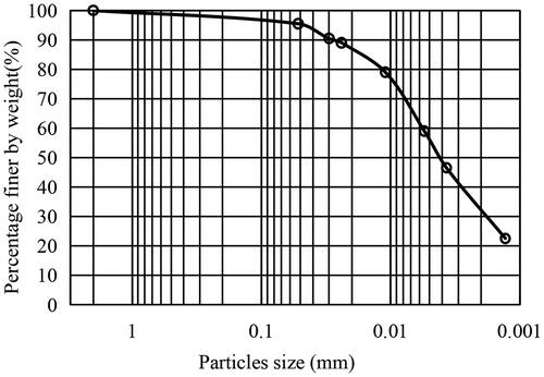 Figure 2. The Particle size distribution of tested clay.