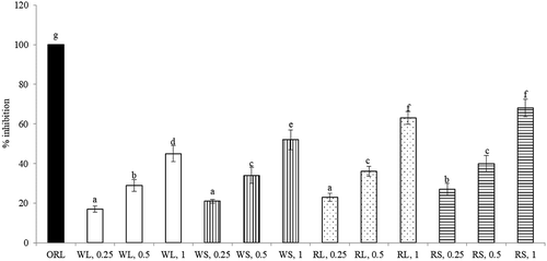 Figure 4. Anti-lipase effects of aqueous extracts prepared from leaf part of white amaranth (WL), stem part of white amaranth (WS), leaf part of red amaranth (RL) and stem part of red amaranth (RS). Orlistat (ORL) at 1 mg was used for comparison. Data were expressed as mean ± SD (n = 8). a–gValues among bars without a common letter differ, P < 0.05.Figura 4. Efectos anti-lipasa de extractos acuosos preparados a partir de la hoja de amaranto blanco (WL), el tallo de amaranto blanco (WS), la hoja de amaranto rojo (RL) y el tallo de amaranto rojo (RS). Para efectos de comparación, se usó orlistat (ORL) a 1 mg. Los datos se expresaron como media ± DE (n = 8). a–gLos valores entre las barras sin una letra en común difieren, P < 0,05