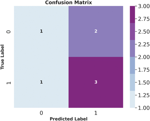 Figure 8. Confusion matrix obtained for Gradient Boosting classification algorithm.