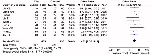 Figure 2. Odd ratios of clinical effective rate between TCM combined with WM group and control group.