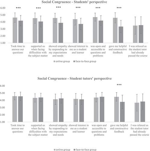 Figure 3. Social congruence from the students’ and student tutors’ perspectives in comparison to the face-to-face group. Items that differ significantly with p < .001 are marked with ***. The data were collected in summer term 2021 at the Medical Faculty of the Eberhard-Karls University Tuebingen, N = 128 medical students and five student tutors participated.