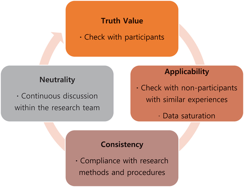 Figure 1. Process for research validation.