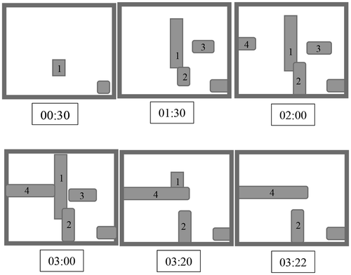 Figure 10. Schematized events captured by Liu et al. [Citation11] during the precipitation of θ′ in an Al-5.7 wt.%Cu specimen. Precipitates 1 and 3 are created and are then dissolved under the influence of precipitates 2 and 4. The boxes indicate the time in hours and minutes.