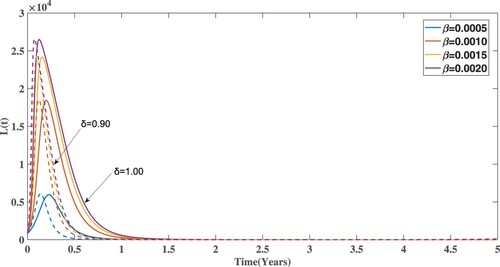 Figure 7. The hidden TB population density L(t), for various values of β=0.0005,0.0010,0.00015,0.0020 for δ=0.90,1.00.