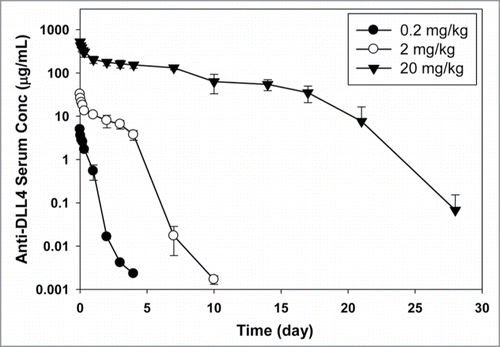 Figure 1. Anti-DLL4 serum concentration−time profiles in athymic nude mice after IV administration (average ± SD, n = 3 per time point).