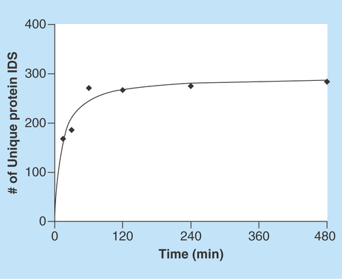 Figure 2.  Number of adsorbed proteins as function of time.The total number of adsorbed proteins at each time point, detected with at least two unique peptides, plotted against time of adsorption. Two experimental replicates were used at every time point.