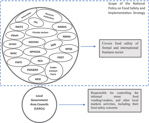 Figure 1. Illustration of the responsibility of government parastatals with respect to street-vended foods in Nigeria’s food safety strategy.