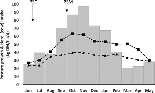 Figure 1. Daily pasture growth rate (vertical bars; kg DM/ha/d) and per ha DMI of dairy cows at 2 stocking rates, 2.2 (Display full size), and 4.3 (Display full size) cows/ha. PSC = Planned start of calving, PSM = planned start of mating.