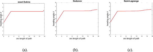 Figure 4. Example 2 (free environment, continued). Plot of heading angle θ vs arc-length s of Figure 3. (a) Analytical. The heading changes linearly with slope vρ=1 along the first (entry) circular arc from initial heading θA to the first tangential point heading at tsw1, then maintains at this heading until another tangential point with the same heading on the final (exit) circular arc at tsw2, and then another linear change of heading from this tangential point to final heading θB at T. the net heading change along the entire path is θB−θA. (b) Godunov (c) semi-Lagrange.