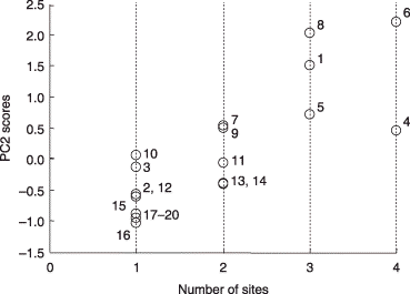 Figure 8  Scatter plot of the second principal component (PC2) scores of the phylotypes against the number of sites at which they were detected. All phylotypes were included in this analysis. The phylotypes are identified by numbers as follows: 1, GLO1 group-I; 2, GLO1 group-II; 3, ACA1 group-II; 4, GLO5; 5, PAR1 group-I; 6, ARC1; 7, ACA1 group-I; 8, GLO3; 9, ACA2; 10, PAR1 group-II; 11, GLO2; 12, UNC1; 13, GLO6; 14, GIG1; 15, GLO4; 16, UNC2; 17, GLO7; 18, SCU1; 19, GIG2; 20, ACA3.