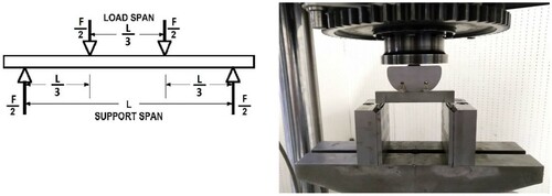Figure 5. Schematic of (a) 4-point bending test loading scheme and photograph of (b) 4-point bend test rig RUMUL.