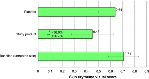 Figure 3 Skin erythema visual score, showing photoprotective efficacy of the study product vs baseline and vs placebo.