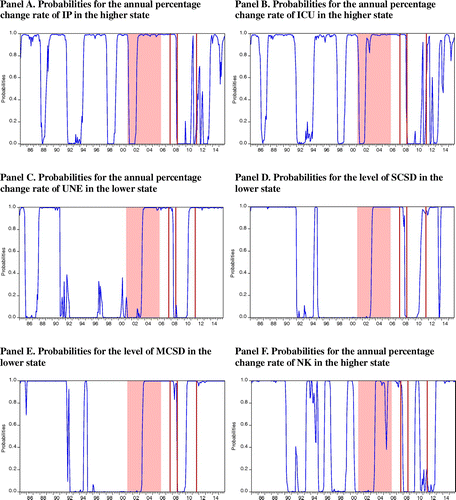 Figure 4. Probabilities in the higher or lower state derived from the two-regime MSDR models. Notes: This figure displays the probabilities for six variables to stay in the higher or lower state and the probabilities are derived from the two-regime Markov-switching dynamic regression (MSDR) models. Specifically, regarding IP, ICU, and NK, the probabilities for the variables to stay in the higher state are displayed. On the other hand, as for UNE, SCSD, and MCSD, the probabilities for the variables to stay in the lower state are exhibited. These probabilities are shown for the period from January 1985 to November 2015, which includes the period of Japanese QE from March 2001 to March 2006 (shaded area). Further, three red lines in this figure mean the Paribas shock (August 2007), the Lehman shock (September 2008), and the US government credit-rating downgrade shock (August 2011), respectively. Moreover, IP denotes the Japanese industrial production index; ICU means the capacity utilization ratio index in Japan; and UNE is the absolute unemployment rate in Japan. Further, SCSD denotes the Japanese short-term credit spread; MCSD means the Japanese medium-term credit spread; and NK denotes the Nikkei 225 stock price index in Japan.