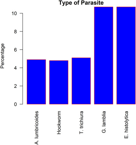 Figure 1 Types of intestinal parasites identified from the pregnant women, DURH, South Ethiopia, 2019.