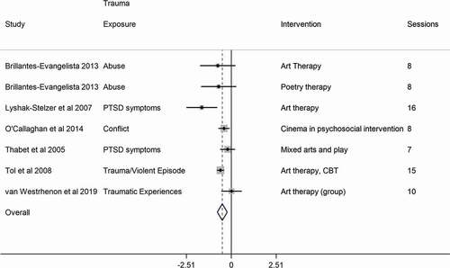 Figure 3. Forest Plot for between group comparisons for trauma symptom scores