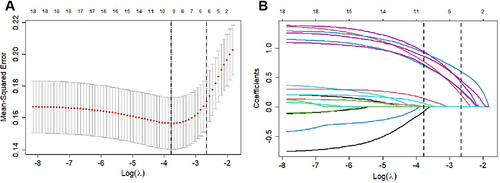 Figure 2 Factors selection by LASSO regression. (A) A total of 9 factors with the smallest mean-squared error were initially selected (the dotted line on the left). To prevent overfitting and to simply the nomogram, 6 factors with no more than one-standard error were finally adopted (the dotted line on the right). (B) LASSO coefficient profiles of 18 factors. A vertical line was depicted at the selected log (λ) and 6 non-zero coefficients were screened.