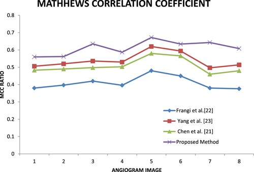 Figure 11. Matthews correlation coefficient.