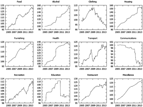 Figure 4. Inflation rates for particular groups of commodities and services in Croatia in the period of 2005–2013 (2005 year = 100, seasonally adjusted). Source: Own calculations.