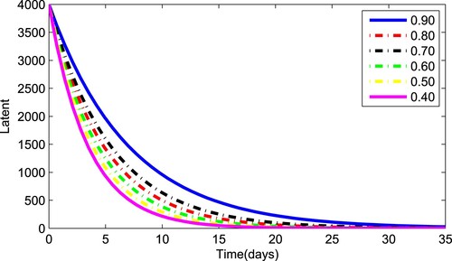 Figure 4. Dynamics of latent individuals for various values of fractional order γ=0.40,0.50,0.60,0.70,0.80 and 0.90.