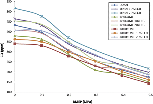 Figure 6 Variation in CO emission with BMEP.