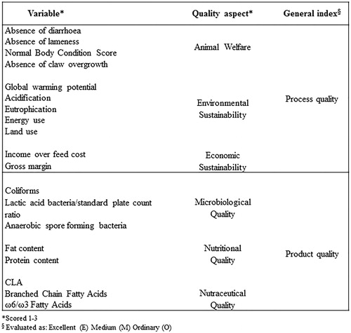 Figure 1. Variables, quality aspects and general index considered in the study.