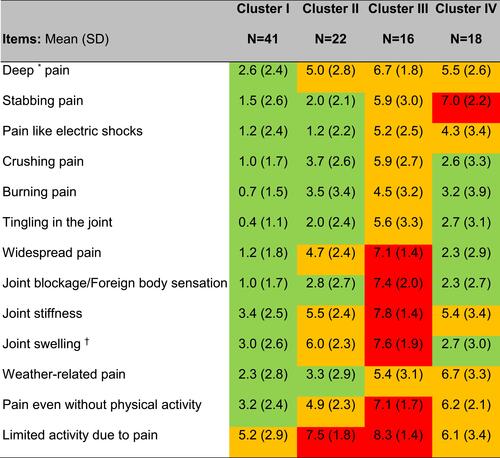 Figure 1 Baseline item scores by cluster (N=97). *Without identified precise impact point; †Swelling sensation around the joint. Clusters are based on scores for each item except four items which were excluded due to the high variability of the answers. In red, scores ≥7; in orange, scores between 4.0 and 7.0; in green, scores <4.0.