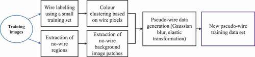 Figure 3. Flow chart of the proposed synthetic wire sample generation.